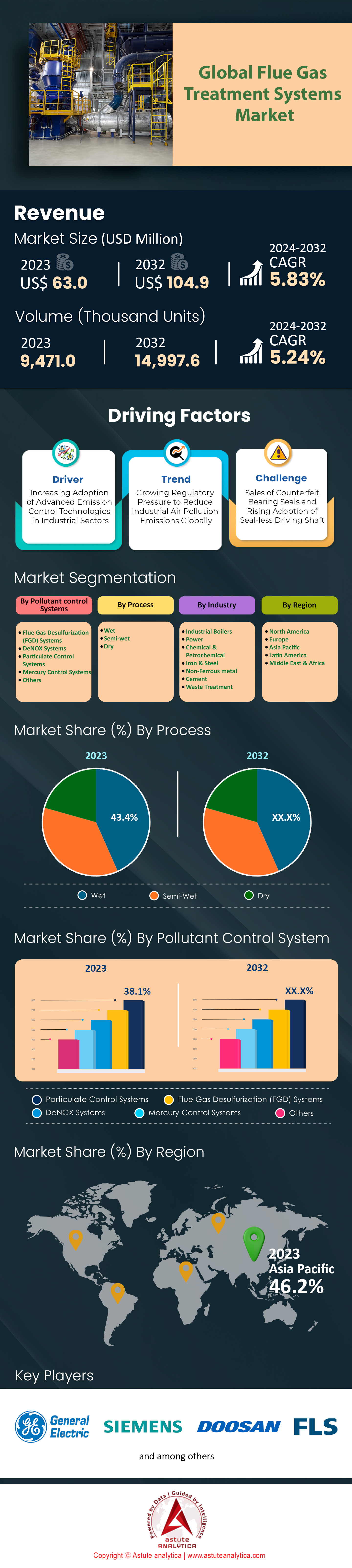 Flue Gas Treatment Systems Market